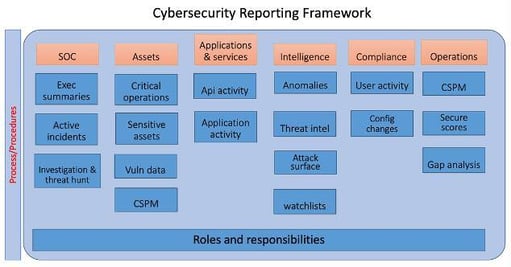 Figure 1 Example Cybersecurity Reporting Framework