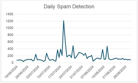 Figure 1 Politics -Themed Spam Daily Count