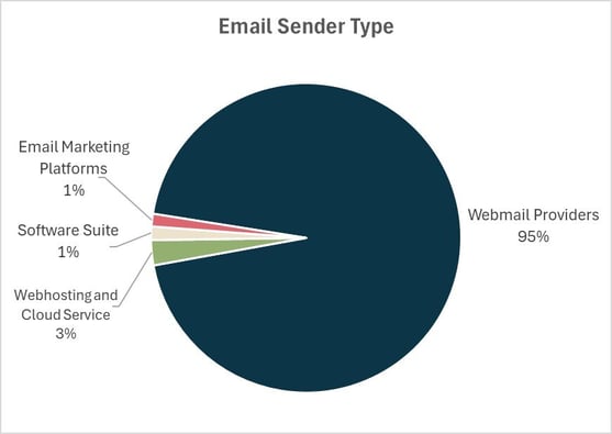 Figure 1. Breakdown of email sources for 2024 MailMarshal submissions