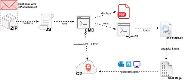 Figure 1. Execution chain of Strela Stealer  