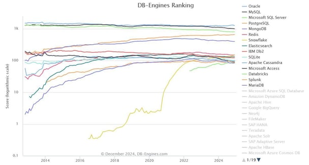 Figure 1. Graphed database engine popularity ranking