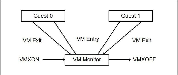 Figure 1. Interaction of a VMM and guests Source Intel 64 and IA-32 Architectures Software Developers Manual 24.4 LIFE CYCLE OF VMM SOFTWARE