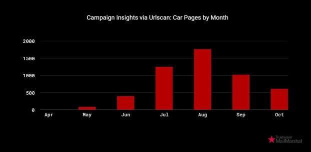 Figure 1. The monthly volume of car-themed pages with over 5,000 hits via urlscan.io showing an increasing trend from May to August 2024.