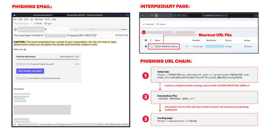 Figure 1. URL shortcut files linked to Rockstar 2FA.