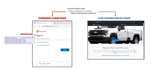 Figure 11. The AiTM server will give the HTML code of either the phishing page or the decoy.