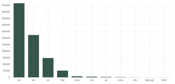 Figure 12. Network protocols statistics.