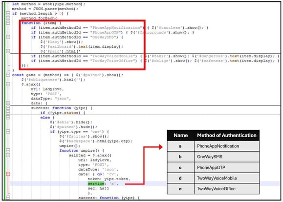 Figure 12. The code snippet of the phishing page’s handling of the MFA methods.