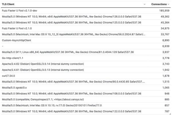 Figure 13.  Top TLS agent names.