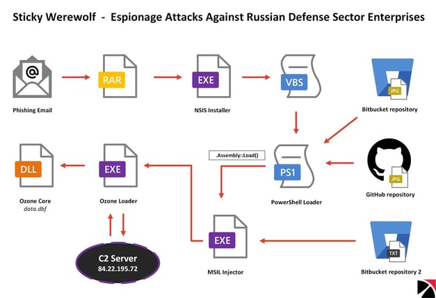 Figure 14. Sticky Werewolf attack chain leading to Ozone backdoor infection