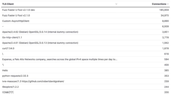 Figure 14. Top TLS agent names [Mozilla excluded]