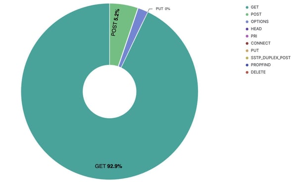 Figure 15 HTTP