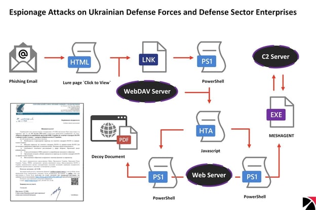 Figure 16. Infection mechanism used against Ukrainian Military leveraging ms-search protocol and WebDAV server