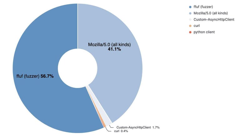 Figure 16. Web browser top client names.