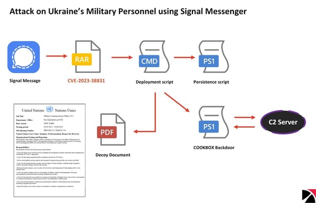 Figure 18. Attack chain used in attacks against Ukraines Defense Forces