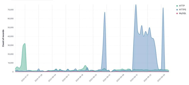 Figure 19. Three main domains of observation and their attack coverage.