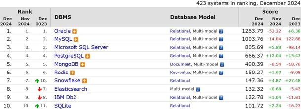 Figure 2.  Tabulated top 10 database engine popularity ranking