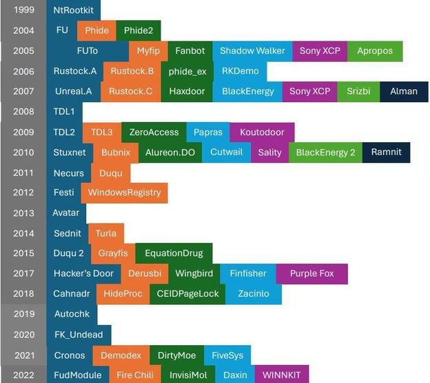 Figure 2. Rootkits in the wild