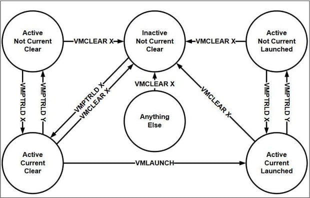 Figure 2. States of VMCS X