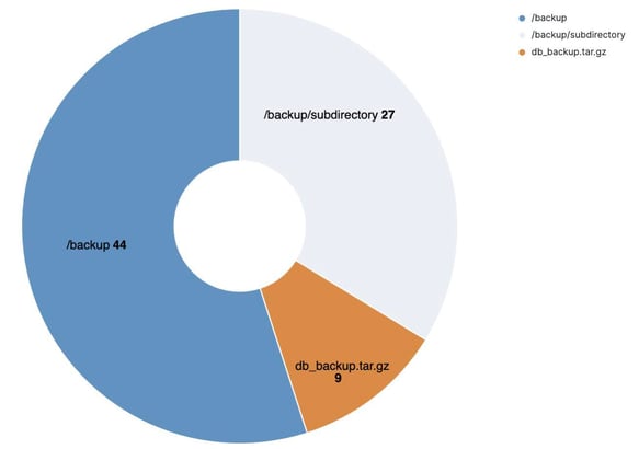 Figure 22. Number of accesses to the backup location.