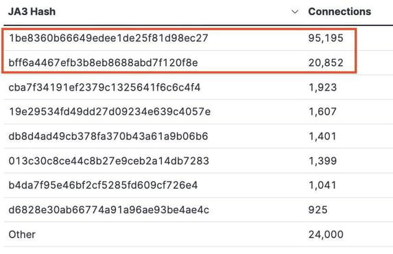 Figure 23. Most active Ja3-fingerprinted clients.