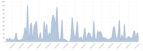 Figure 24. Authentication attempts to the MySQL server between August and September 2024.