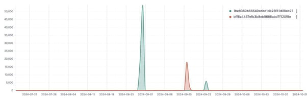 Figure 24. Highlighted activity of two of the most active TLS clients based on our telemetry.