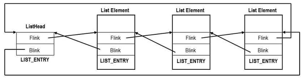 Figure 3. Doubly linked list 