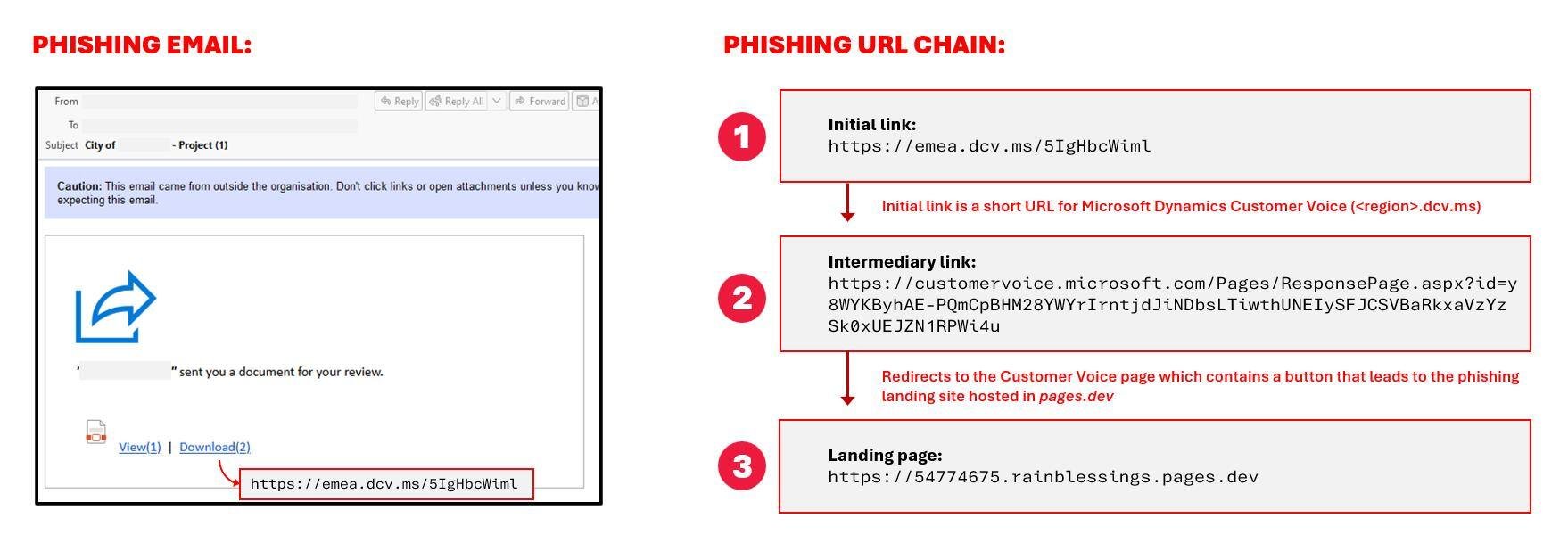 Figure 3. Malicious actors abuse Dynamics 365 Customer Voice in phishing attacks.