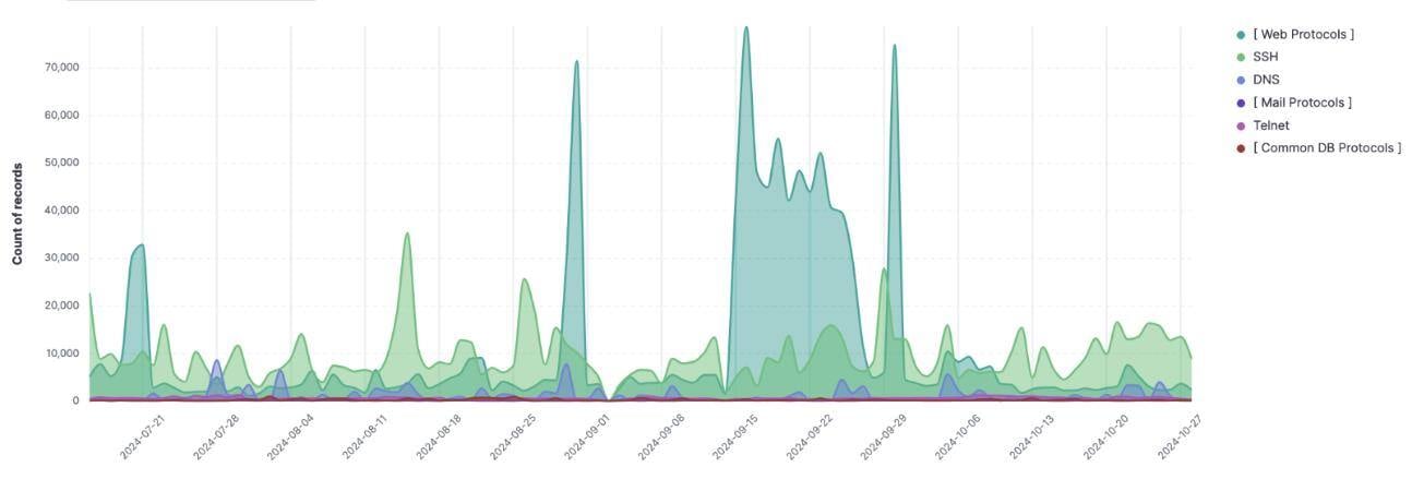 Figure 3. Number of connections to common network services of the honeypot.