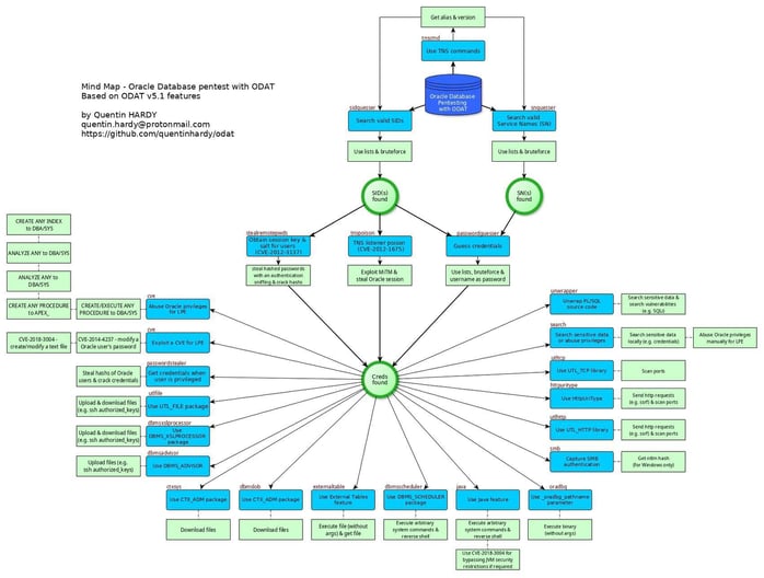 Figure 3. ODAT mind map diagram