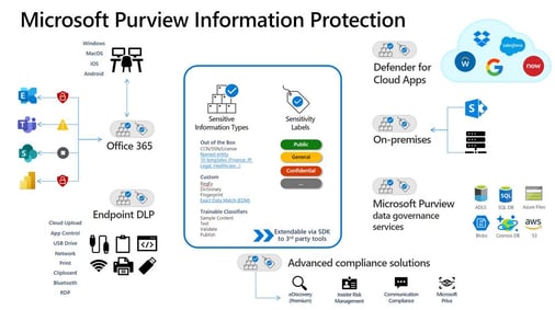 Figure 4 Purview DLP Supported Applications – Courtesy Microsoft