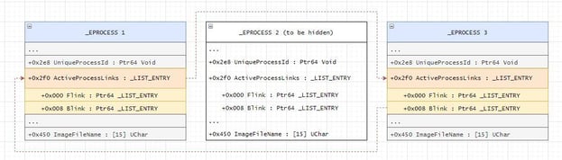 Figure 4. A visualization of the eprocess structure 