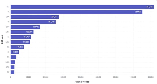 Figure 4. Destination port activity statistics. 