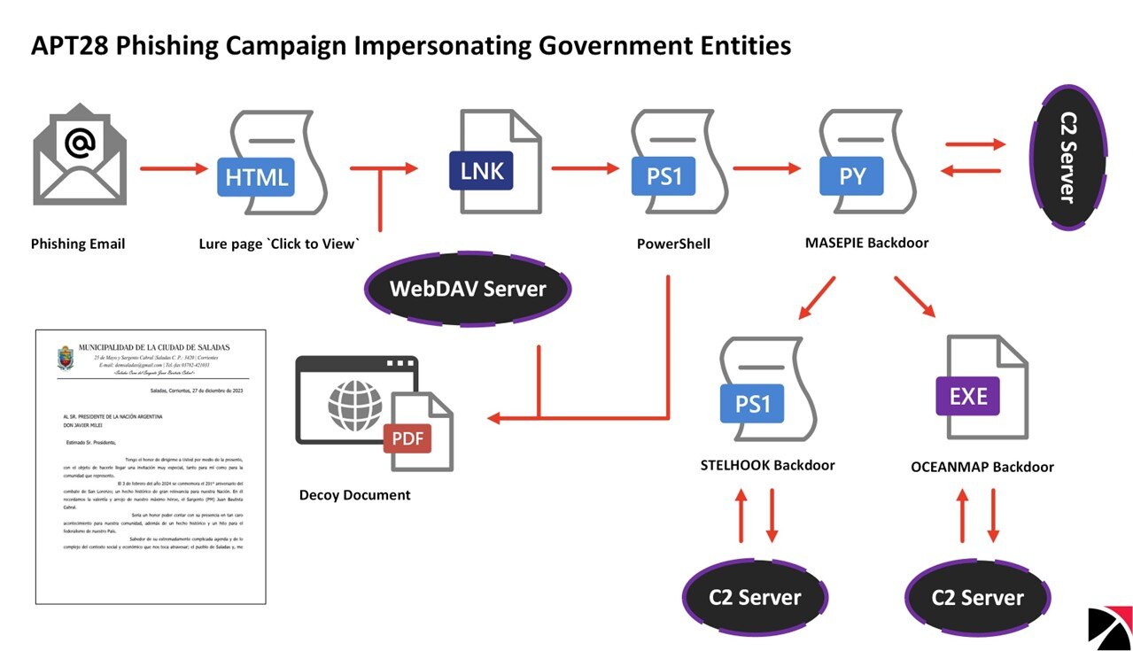 Figure 4. Infection mechanism used in the APT28 campaign leveraging ms-search protocol and WebDAV server