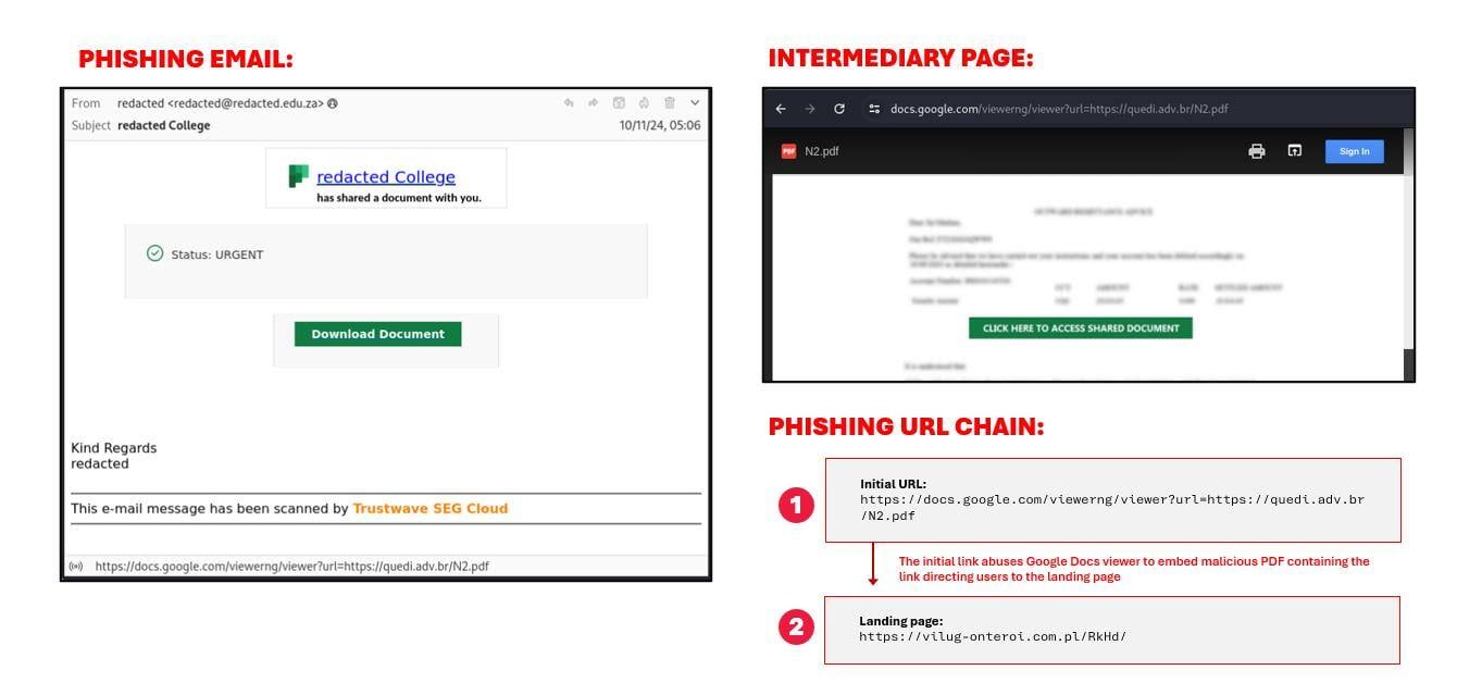 Figure 5. Malicious actors abuse Google Docs Viewer to embed a malicious PDF that contains a link to the phishing landing page.