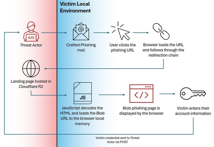 Figure 6. A diagram depicting the attack chain.