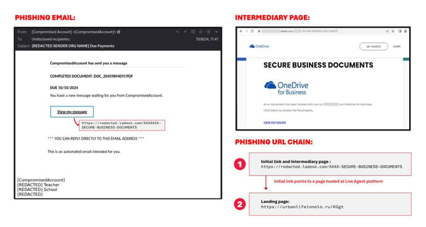 Figure 6. A hijacked sender account was used to send out phishing emails using LiveAgent’s ladesk.com.