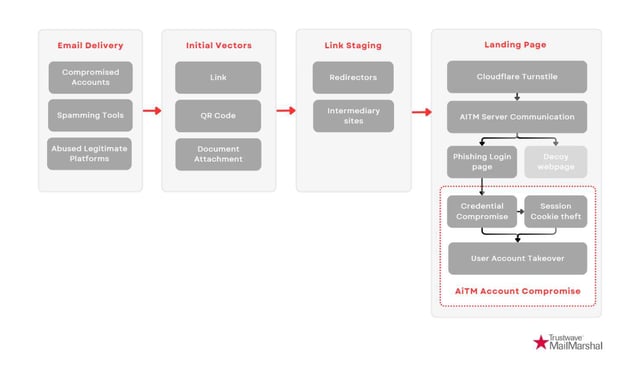 Figure 6. Email attack flow of Rockstar 2FA phishing campaigns.