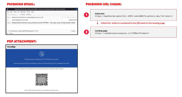 Figure 7. A phishing email that has a malicious QR code in the PDF attachment. When scanned, the QR code will lead to a phishing landing page.