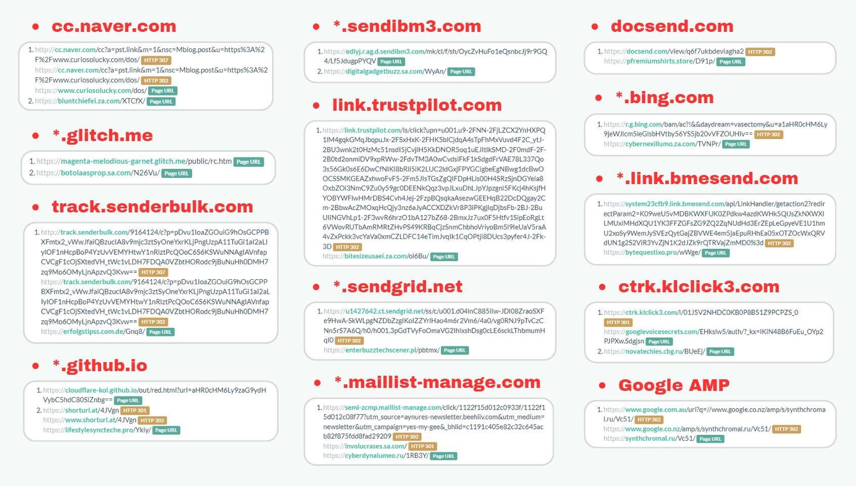 Figure 8. Examples of legitimate platforms abused in phishing links as observed from urlscan.io.