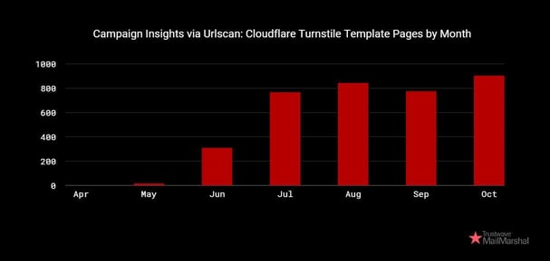 Figure 9. This chart shows the monthly volume of Cloudflare Turnstile pages used by the phishing campaign as observed from urlscan.io.