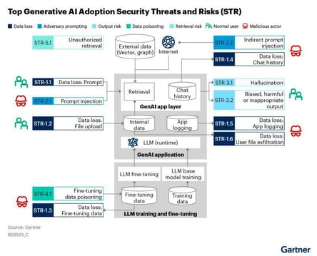 Image 1 Gartner Generative AI Security Risks