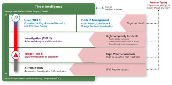 Image 1 Microsoft’s Security Operations Model from their Cloud Architected Framework