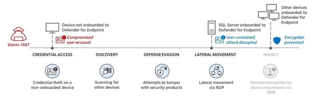 Image 2 Example attacker disruption with Microsoft’s Attacker Disruption feature.