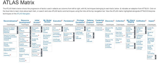 Image 2 Mitre’s ATLAS Matrix for AI Tactics and Techniques