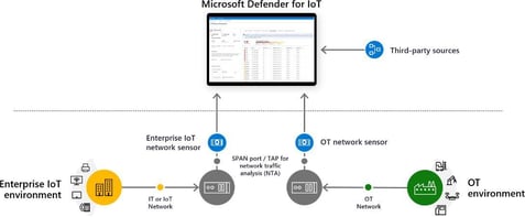 Image 2 OT-IoT Management System. Ref. Microsofts Defender for IoT solution