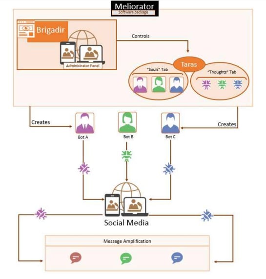 Image 7. Meliorator tool diagram 