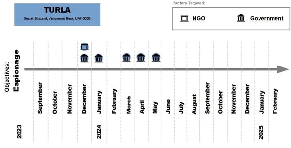 TURLA Group and Advanced Backdoors Targeting Government