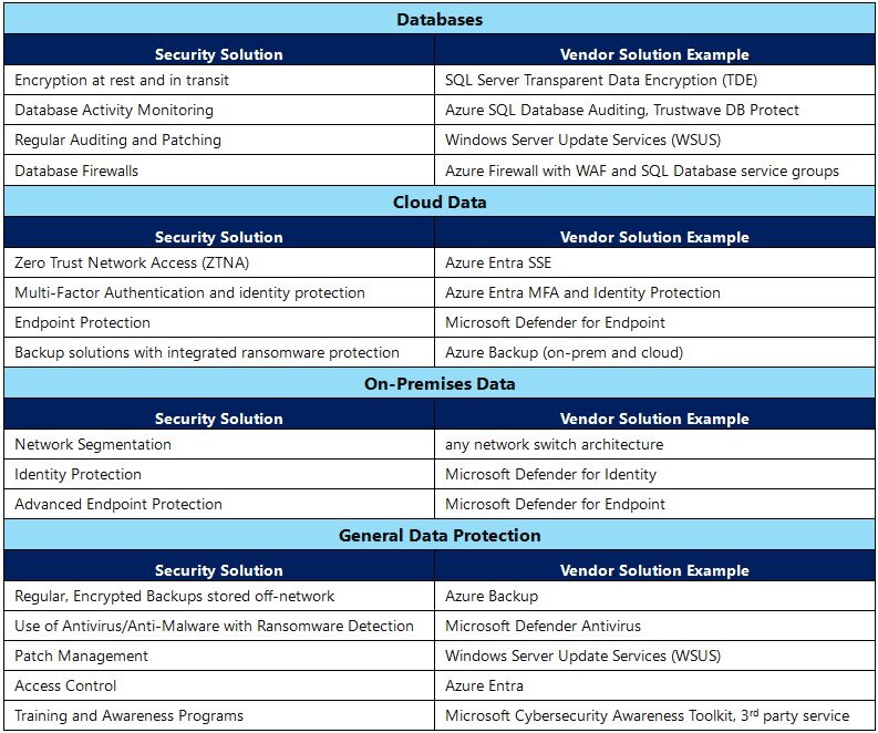 Table 1 Ransomware Readiness Use Cases and Tracking Table