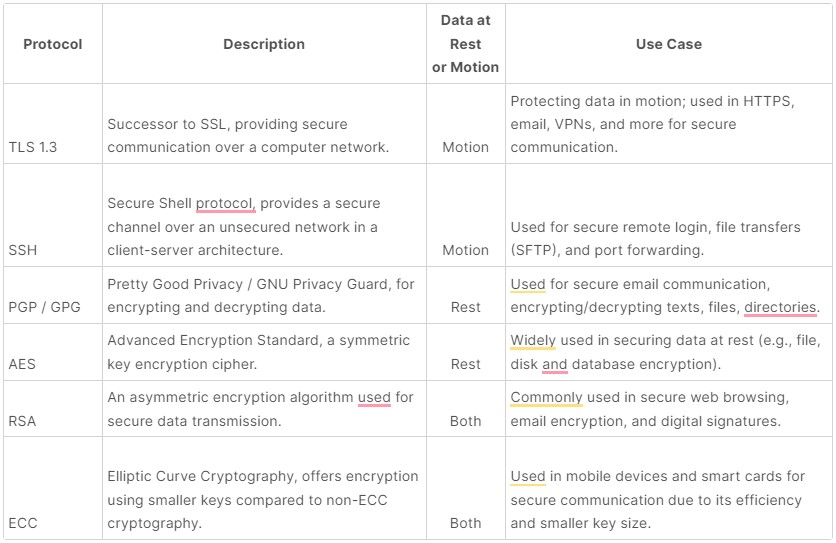 Table 1 common encryption protocols